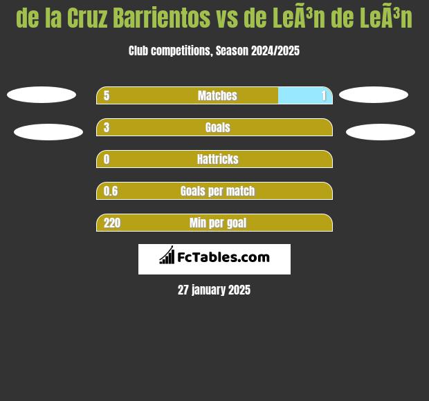 de la Cruz Barrientos vs de LeÃ³n de LeÃ³n h2h player stats