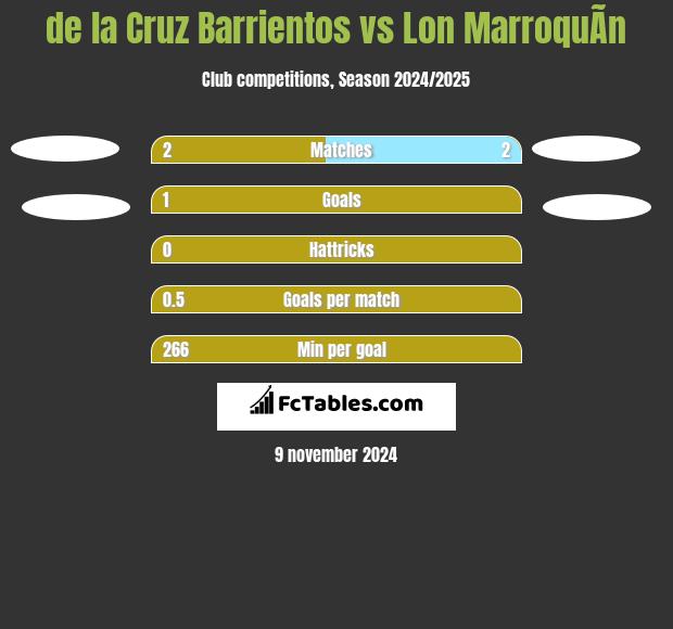 de la Cruz Barrientos vs Lon MarroquÃ­n h2h player stats