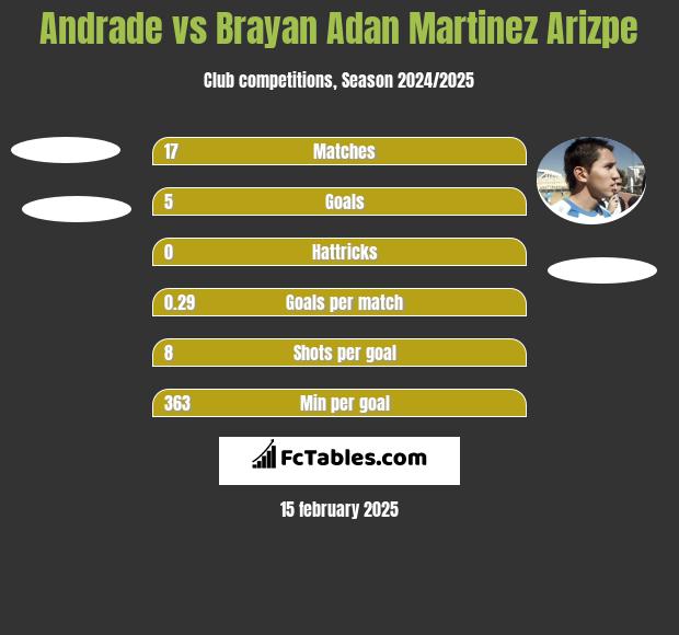 Andrade vs Brayan Adan Martinez Arizpe h2h player stats