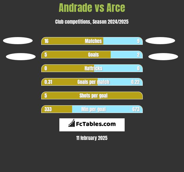 Andrade vs Arce h2h player stats