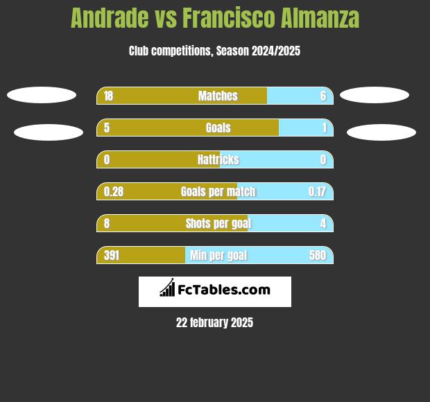 Andrade vs Francisco Almanza h2h player stats