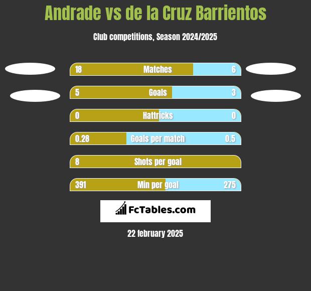 Andrade vs de la Cruz Barrientos h2h player stats