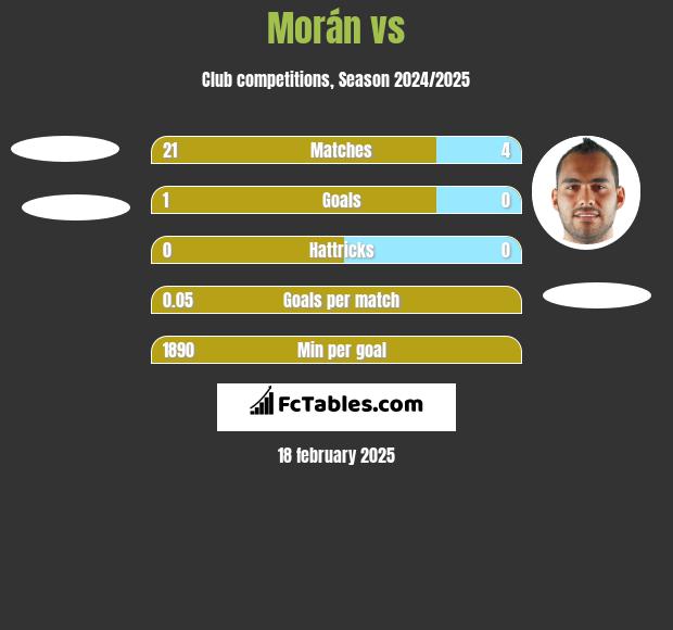 Morán vs  h2h player stats