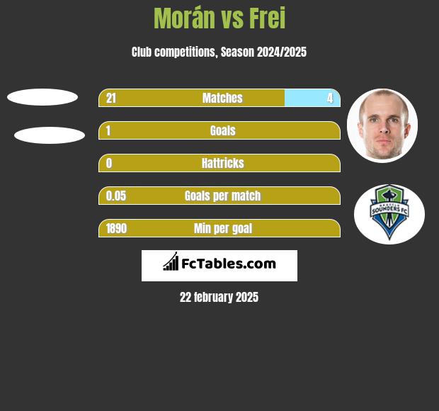 Morán vs Frei h2h player stats