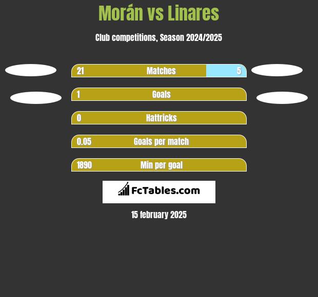 Morán vs Linares h2h player stats