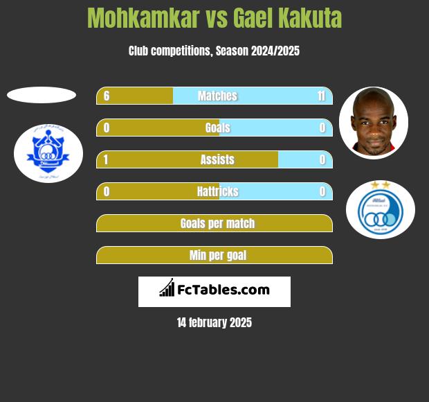 Mohkamkar vs Gael Kakuta h2h player stats