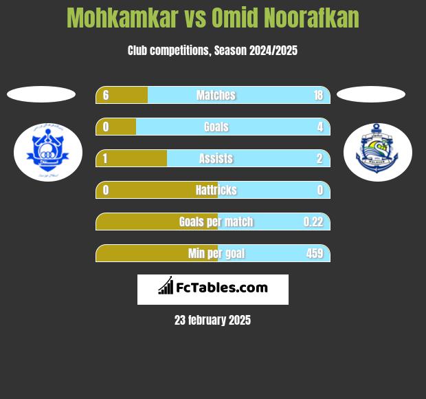 Mohkamkar vs Omid Noorafkan h2h player stats