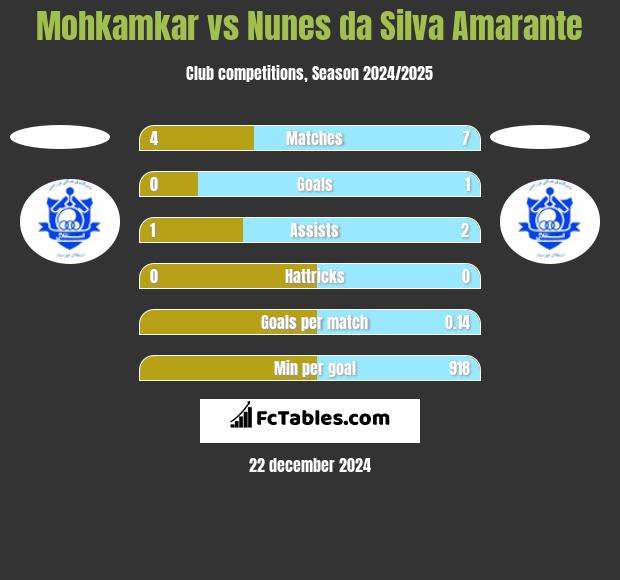 Mohkamkar vs Nunes da Silva Amarante h2h player stats