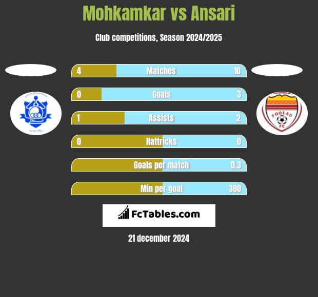 Mohkamkar vs Ansari h2h player stats