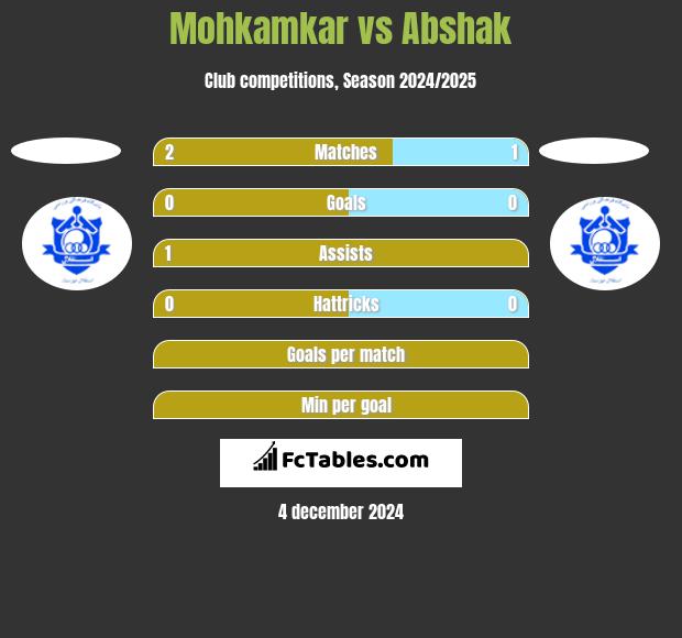 Mohkamkar vs Abshak h2h player stats