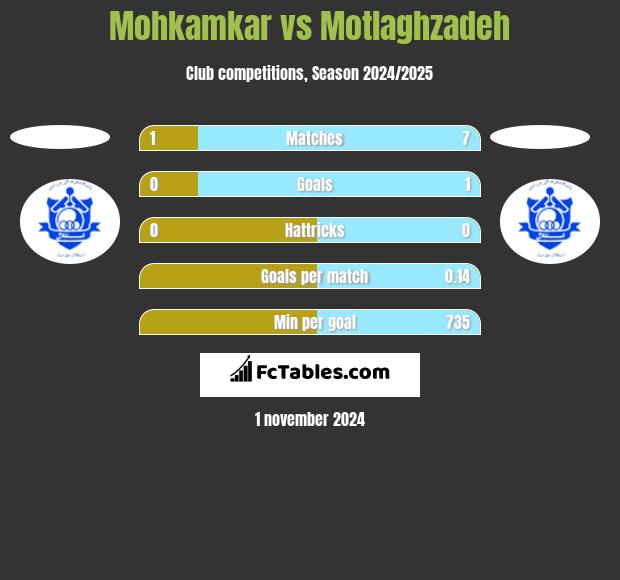 Mohkamkar vs Motlaghzadeh h2h player stats