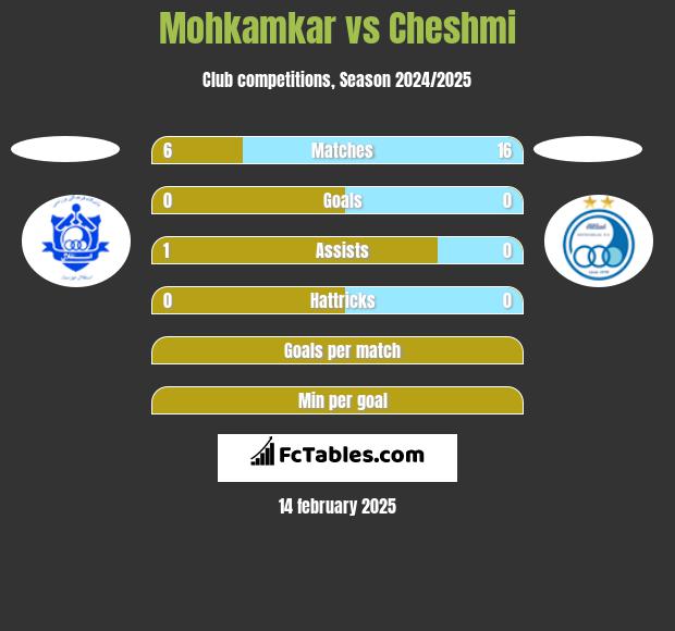 Mohkamkar vs Cheshmi h2h player stats