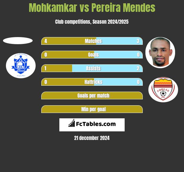 Mohkamkar vs Pereira Mendes h2h player stats