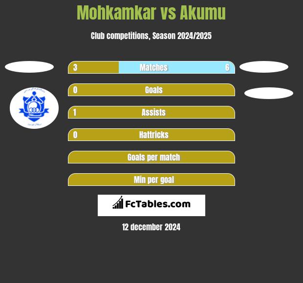 Mohkamkar vs Akumu h2h player stats