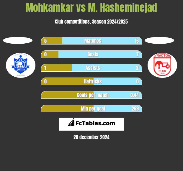 Mohkamkar vs M. Hasheminejad h2h player stats