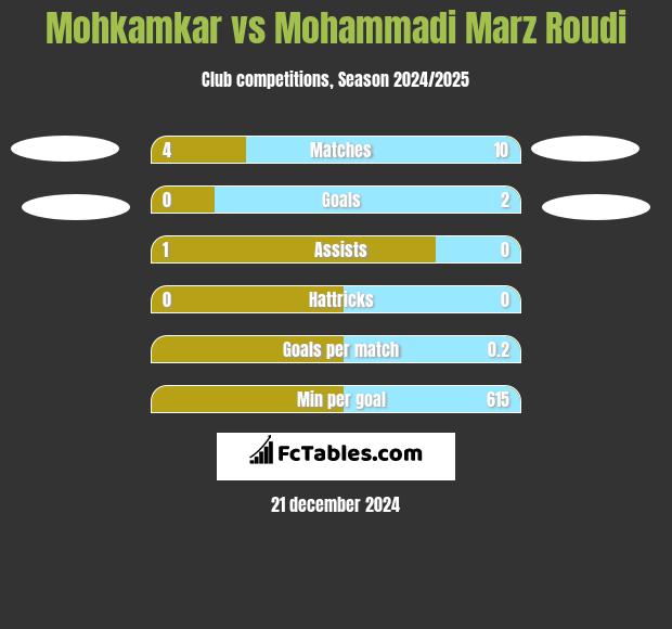 Mohkamkar vs Mohammadi Marz Roudi h2h player stats