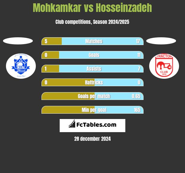 Mohkamkar vs Hosseinzadeh h2h player stats