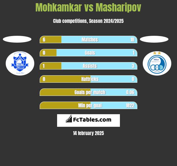 Mohkamkar vs Masharipov h2h player stats