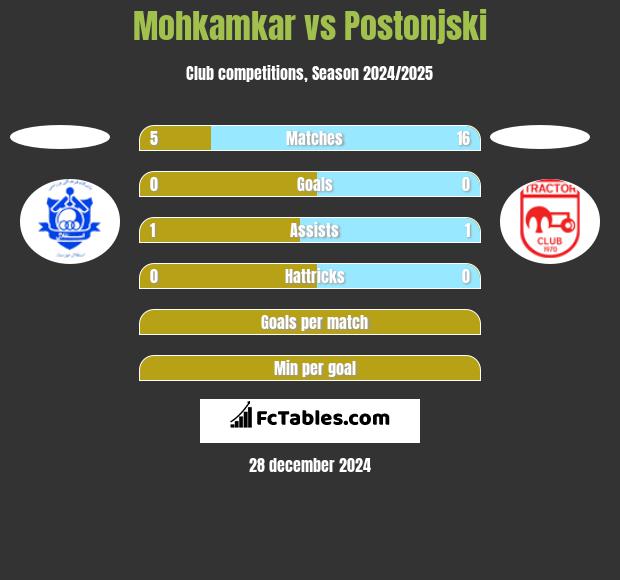 Mohkamkar vs Postonjski h2h player stats