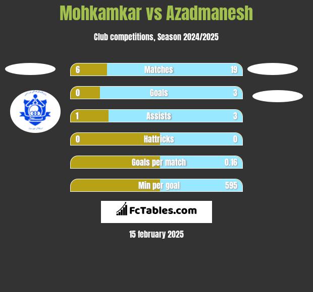 Mohkamkar vs Azadmanesh h2h player stats