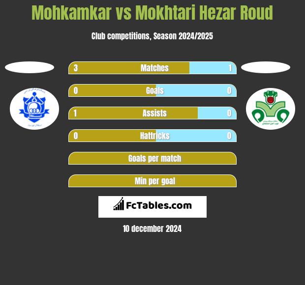 Mohkamkar vs Mokhtari Hezar Roud h2h player stats