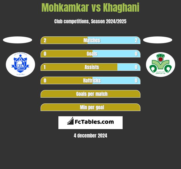 Mohkamkar vs Khaghani h2h player stats