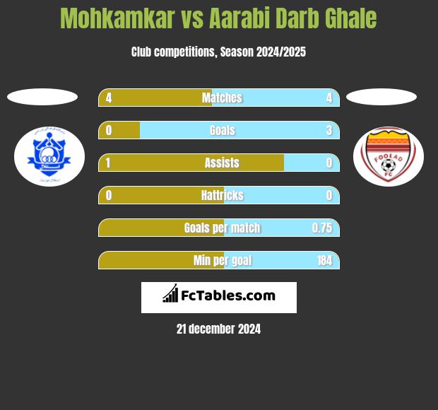 Mohkamkar vs Aarabi Darb Ghale h2h player stats