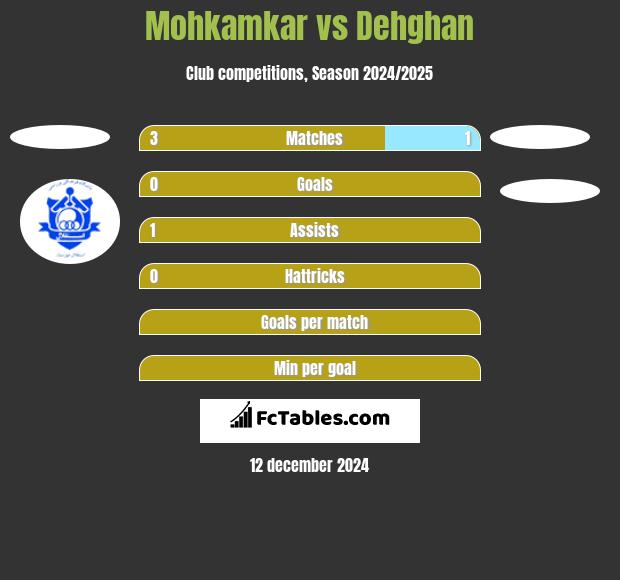 Mohkamkar vs Dehghan h2h player stats