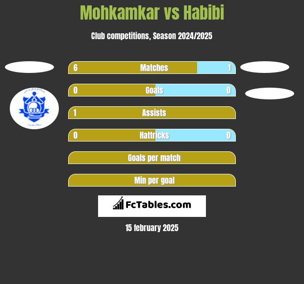 Mohkamkar vs Habibi h2h player stats