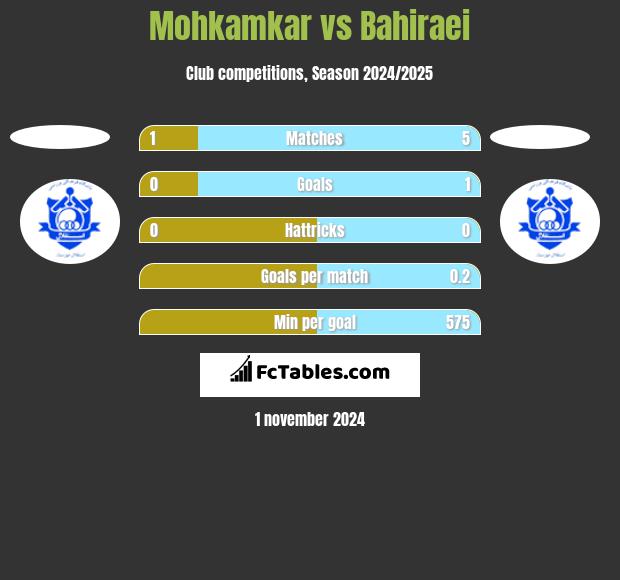 Mohkamkar vs Bahiraei h2h player stats