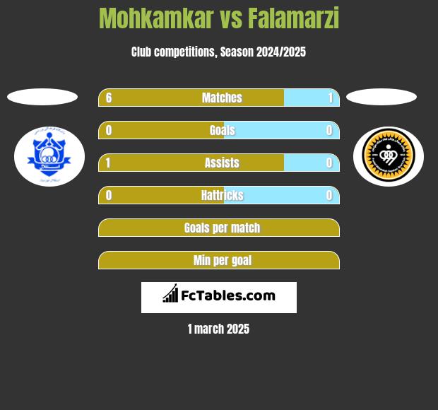 Mohkamkar vs Falamarzi h2h player stats