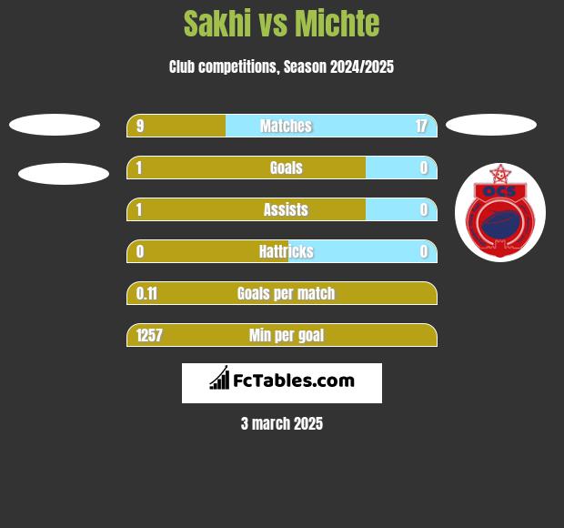 Sakhi vs Michte h2h player stats