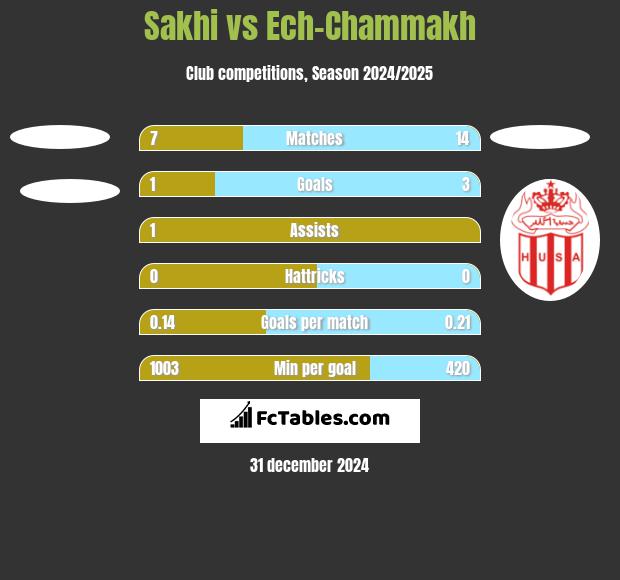 Sakhi vs Ech-Chammakh h2h player stats