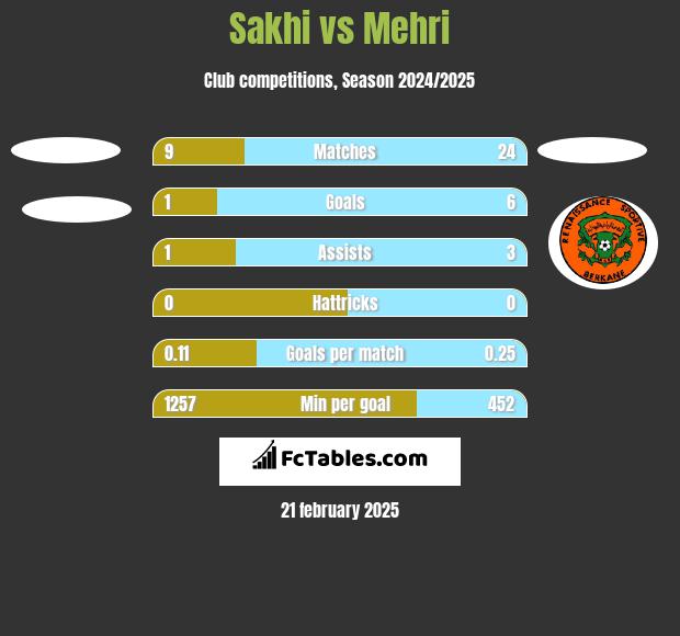 Sakhi vs Mehri h2h player stats