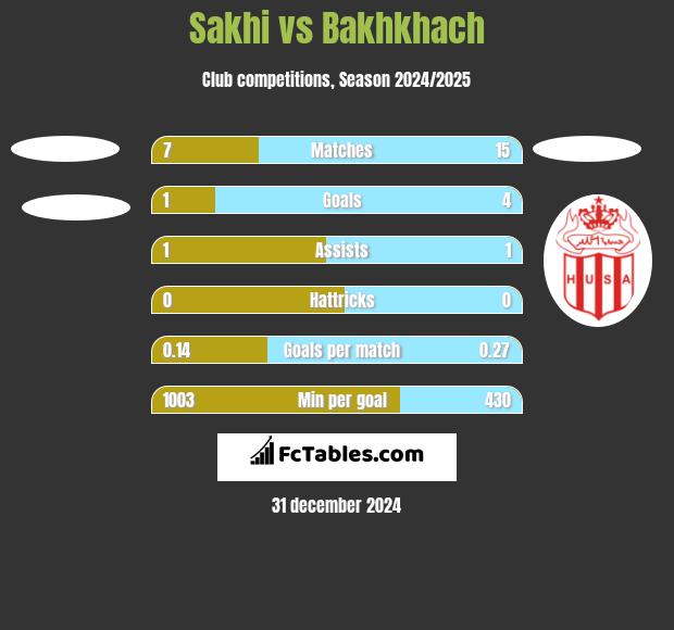 Sakhi vs Bakhkhach h2h player stats