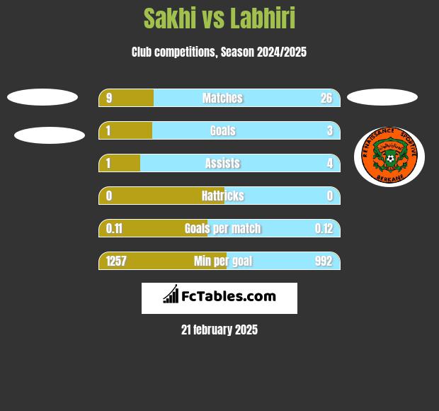 Sakhi vs Labhiri h2h player stats