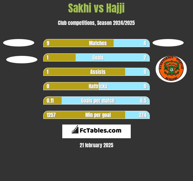 Sakhi vs Hajji h2h player stats