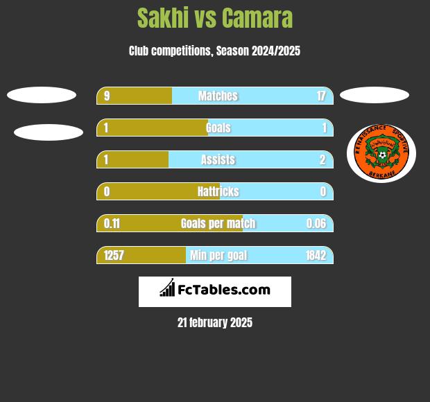 Sakhi vs Camara h2h player stats