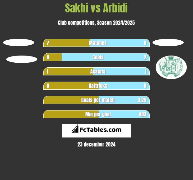 Sakhi vs Arbidi h2h player stats