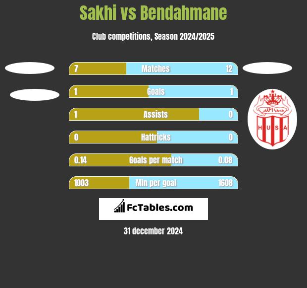 Sakhi vs Bendahmane h2h player stats