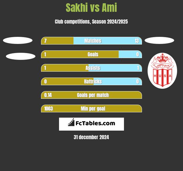 Sakhi vs Ami h2h player stats