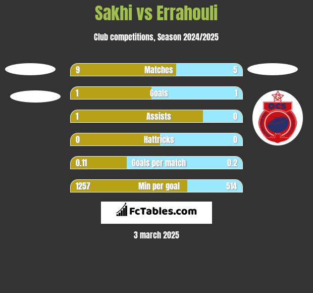 Sakhi vs Errahouli h2h player stats