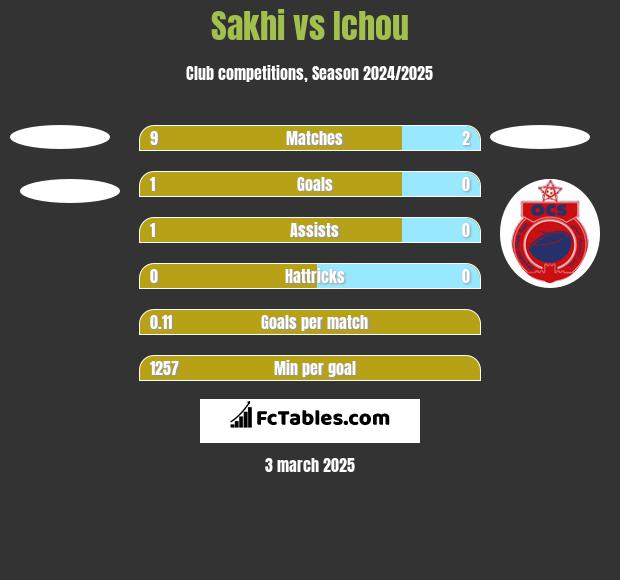 Sakhi vs Ichou h2h player stats