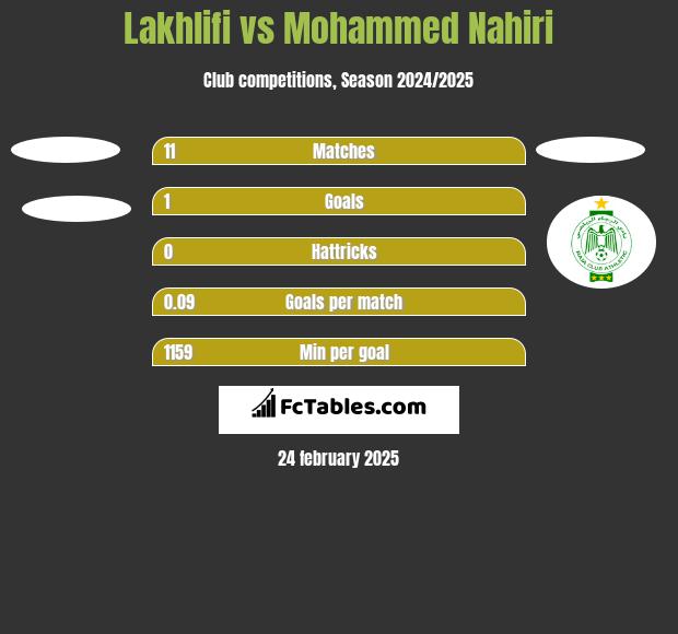 Lakhlifi vs Mohammed Nahiri h2h player stats