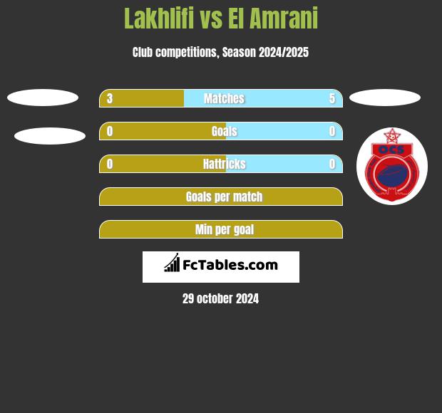 Lakhlifi vs El Amrani h2h player stats