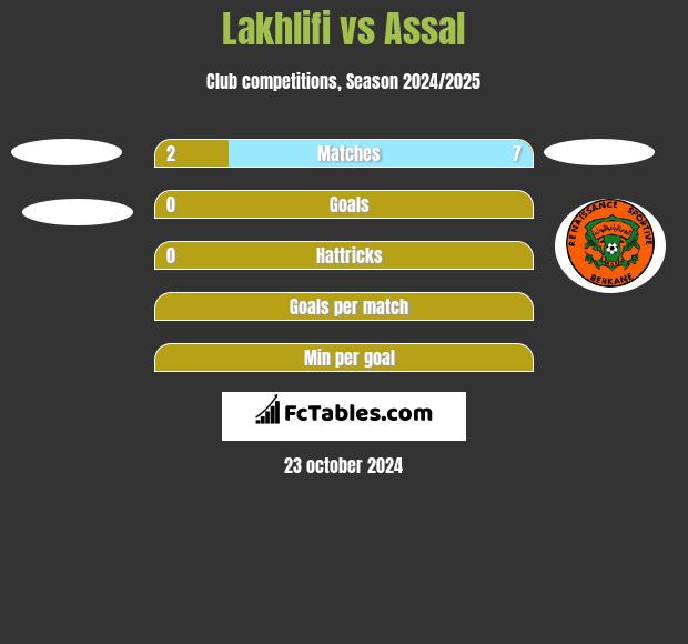 Lakhlifi vs Assal h2h player stats