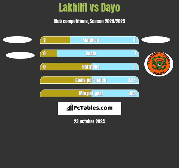 Lakhlifi vs Dayo h2h player stats