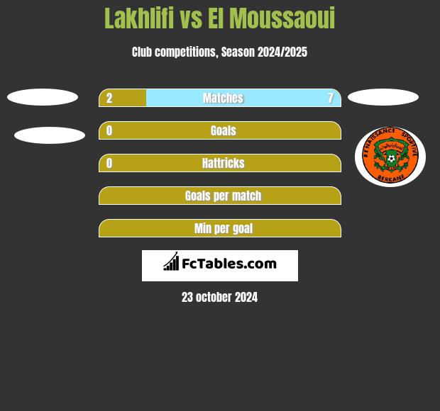 Lakhlifi vs El Moussaoui h2h player stats