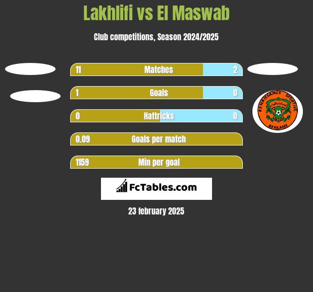 Lakhlifi vs El Maswab h2h player stats