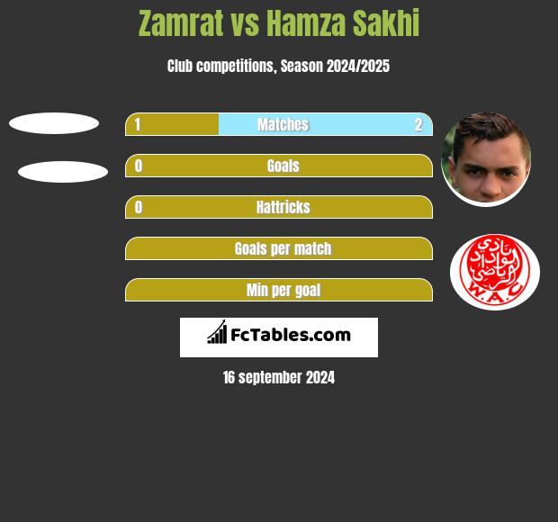 Zamrat vs Hamza Sakhi h2h player stats